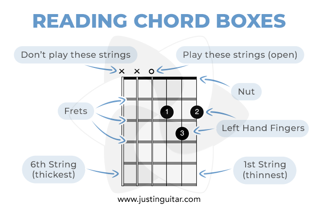 How To Read Guitar Chord Boxes Justinguitar