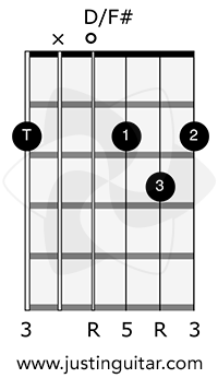 Open Slash Chords | JustinGuitar.com