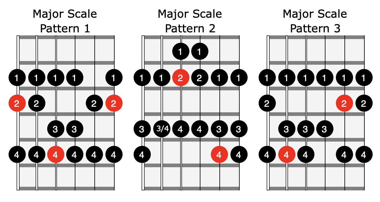 Guitar Fretboard Diagram Of Major Scale Patterns In Blocks Major ...