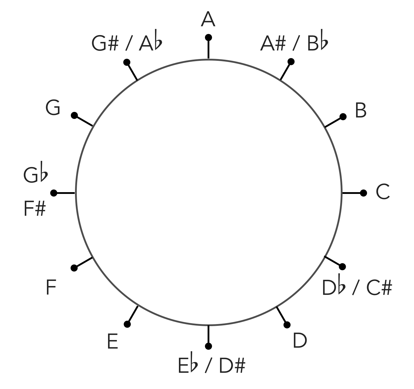 What Does An Open Circle Note Mean at Minnie Booker blog