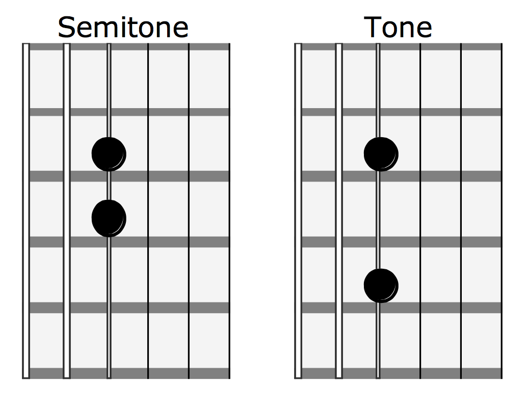 Тон полутон гитара гитара. Тон полутон на гитаре. Тон тон полутон на гитаре. Тон полутон гриф.