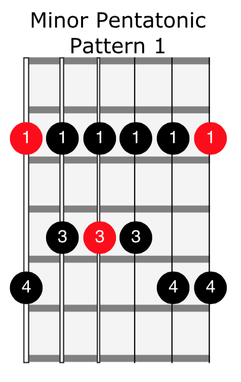 fret scales