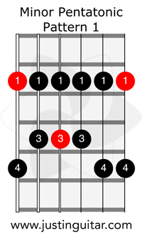 The 5 Pentatonic Scale Shapes - Guitar Lesson