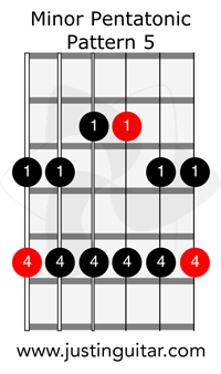 Minor Pentatonic The 5 Patterns Justinguitar Com